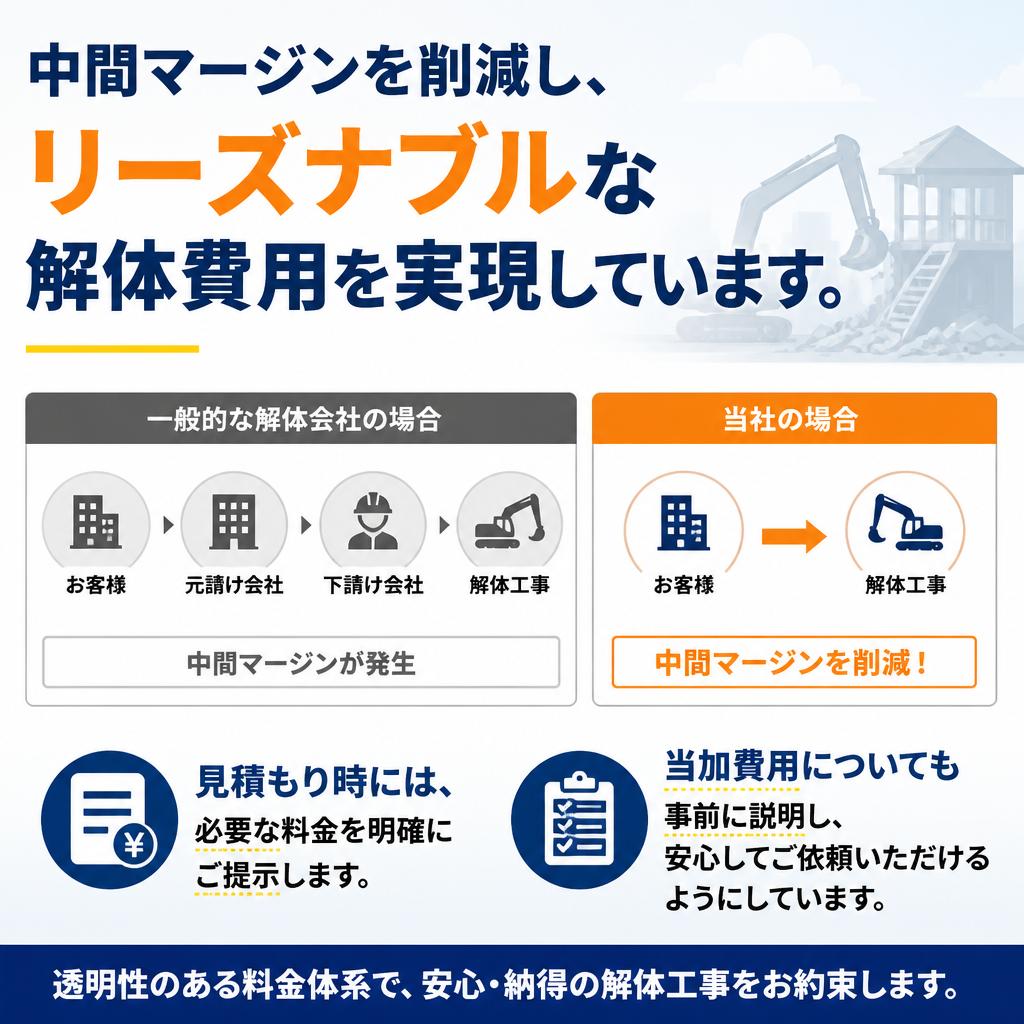 安い解体費用と明確な料金体系